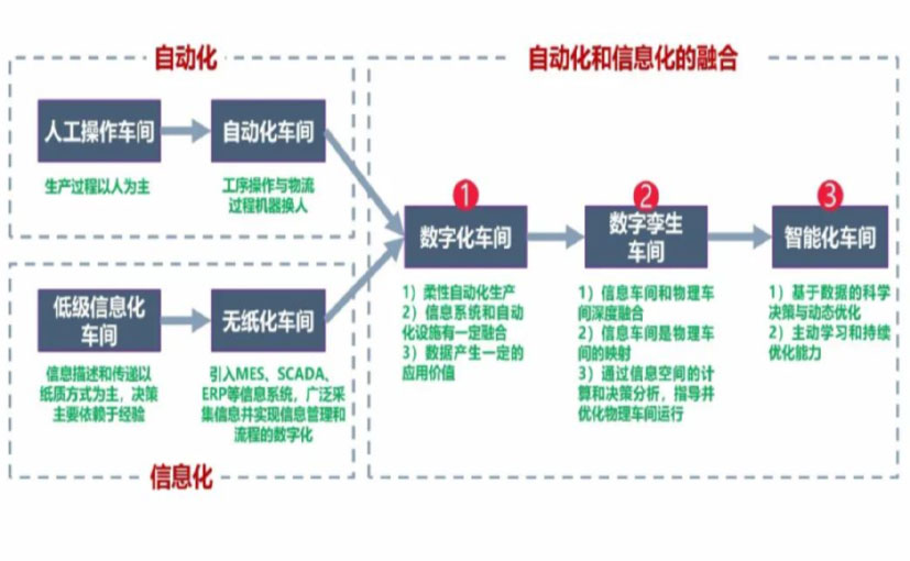 数字化工厂_合肥数字化生产线_合肥六轴机器人_合肥数字化车间_合肥智能化车间